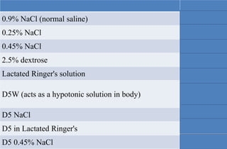 0.9% NaCl (normal saline) isotonic
0.25% NaCl hypotonic
0.45% NaCl hypotonic
2.5% dextrose hypotonic
Lactated Ringer's solution isotonic
D5W (acts as a hypotonic solution in body) isotonic
D5 NaCl hypertonic
D5 in Lactated Ringer's hypertonic
D5 0.45% NaCl hypertonic
 