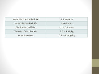 Initial distribution half life 2.7 minutes
Redistribution half life 29 minutes
Elimination half life 2.9 – 5.3 hours
Volume of distribution 2.5 – 4.5 L/kg
Induction dose 0.2 – 0.3 mg/kg
 