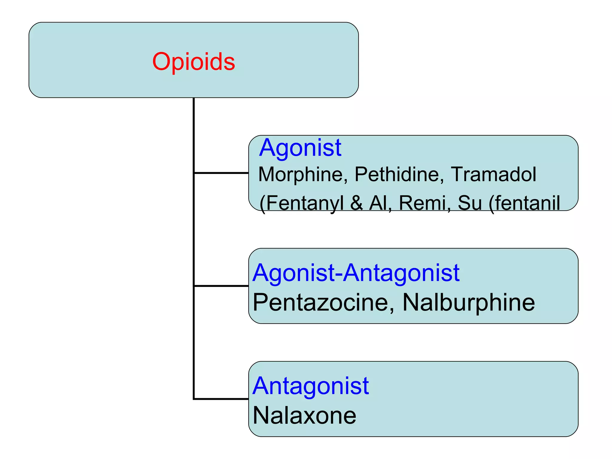 Opioids Agonist   Morphine, Pethidine, Tramadol  Fentanyl & Al, Remi, Su (fentanil)   Agonist-Antagonist Pentazocine, Nalburphine  Antagonist Nalaxone 