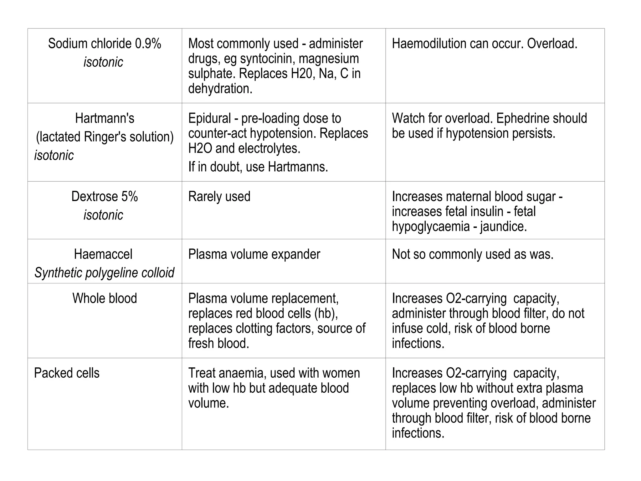 Sodium chloride 0.9% isotonic   Most commonly used - administer drugs, eg syntocinin, magnesium sulphate. Replaces H20, Na, C in dehydration.   Haemodilution can occur. Overload.   Hartmann's (lactated Ringer's solution) isotonic   Epidural - pre-loading dose to counter-act hypotension. Replaces H2O and electrolytes.  If in doubt, use Hartmanns.   Watch for overload. Ephedrine should be used if hypotension persists.  Dextrose 5% isotonic   Rarely used  Increases maternal blood sugar - increases fetal insulin - fetal hypoglycaemia - jaundice.  Haemaccel  Synthetic polygeline colloid   Plasma volume expander   Not so commonly used as was. Whole blood Plasma volume replacement, replaces red blood cells (hb), replaces clotting factors, source of fresh blood.   Increases O2-carrying  capacity, administer through blood filter, do not infuse cold, risk of blood borne infections.   Packed cells   Treat anaemia, used with women with low hb but adequate blood volume.   Increases O2-carrying  capacity, replaces low hb without extra plasma volume preventing overload, administer through blood filter, risk of blood borne infections.   