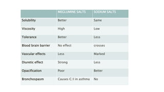 MEGLUMINE SALTS SODIUM SALTS
Solubility Better Same
Viscosity High Low
Tolerance Better Less
Blood brain barrier No effect crosses
Vascular effects Less Marked
Diuretic effect Strong Less
Opacification Poor Better
Bronchospasm Causes C/I in asthma No
 