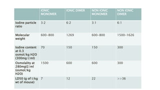 IONIC
MONOMER
IONIC DIMER NON IONIC
MONOMER
NON IONIC
DIMER
Iodine particle
ratio
3:2 6:2 3:1 6:1
Molecular
weight
600-800 1269 600-800 1500-1626
Iodine content
at 0.3
osmol/kg H2O
(300mg I/ml)
70 150 150 300
Osmolality at
280mgI2/ml
(osmol/kg
H2O)
1500 600 600 300
LD50 (g of I/kg
wt of mouse)
7 12 22 >>36
 