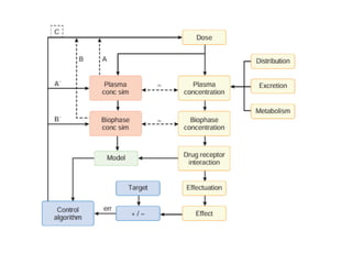 Intravenous drug delivery systems In Anaesthesia.ppt