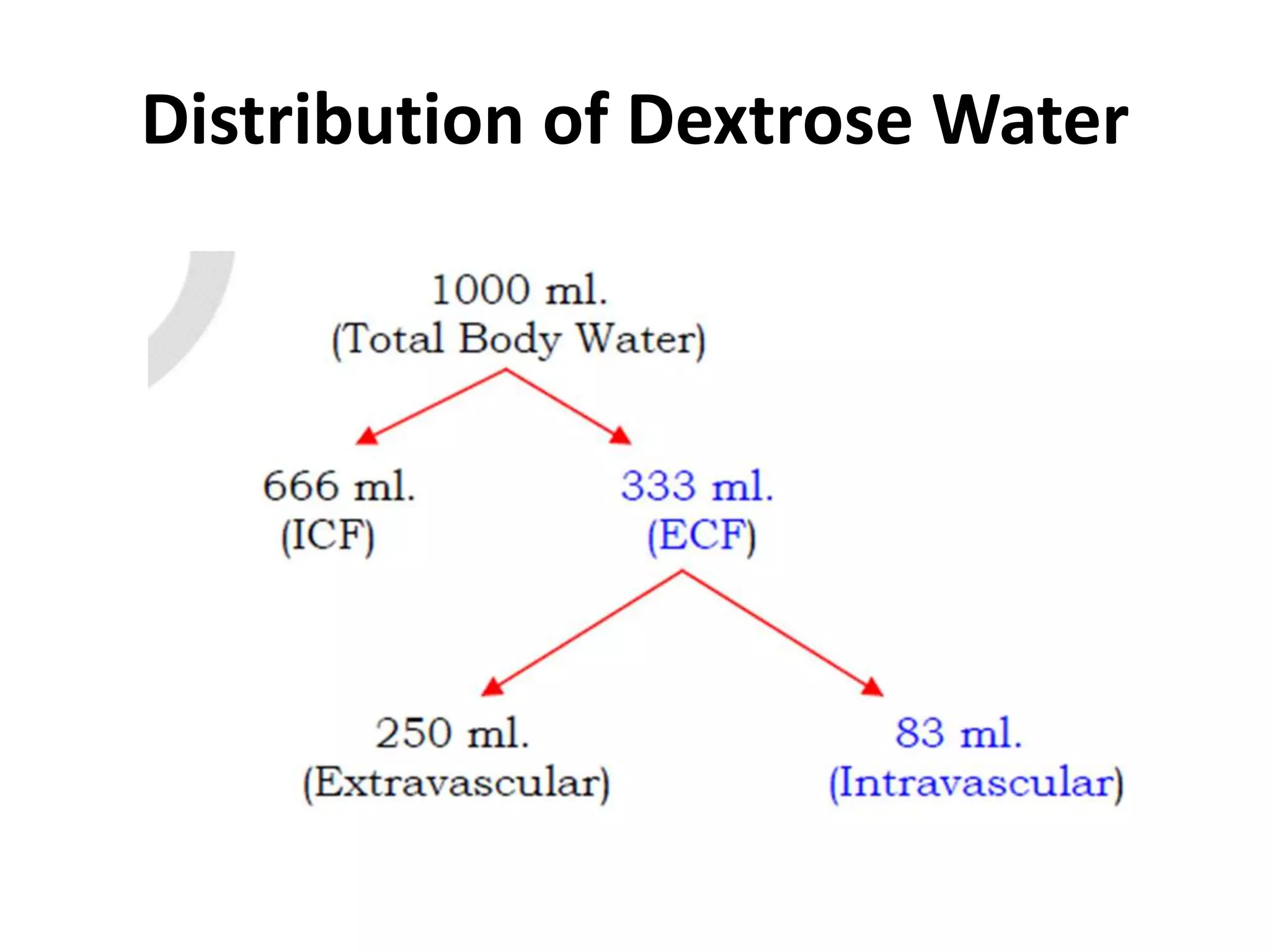 Distribution of Dextrose Water
 