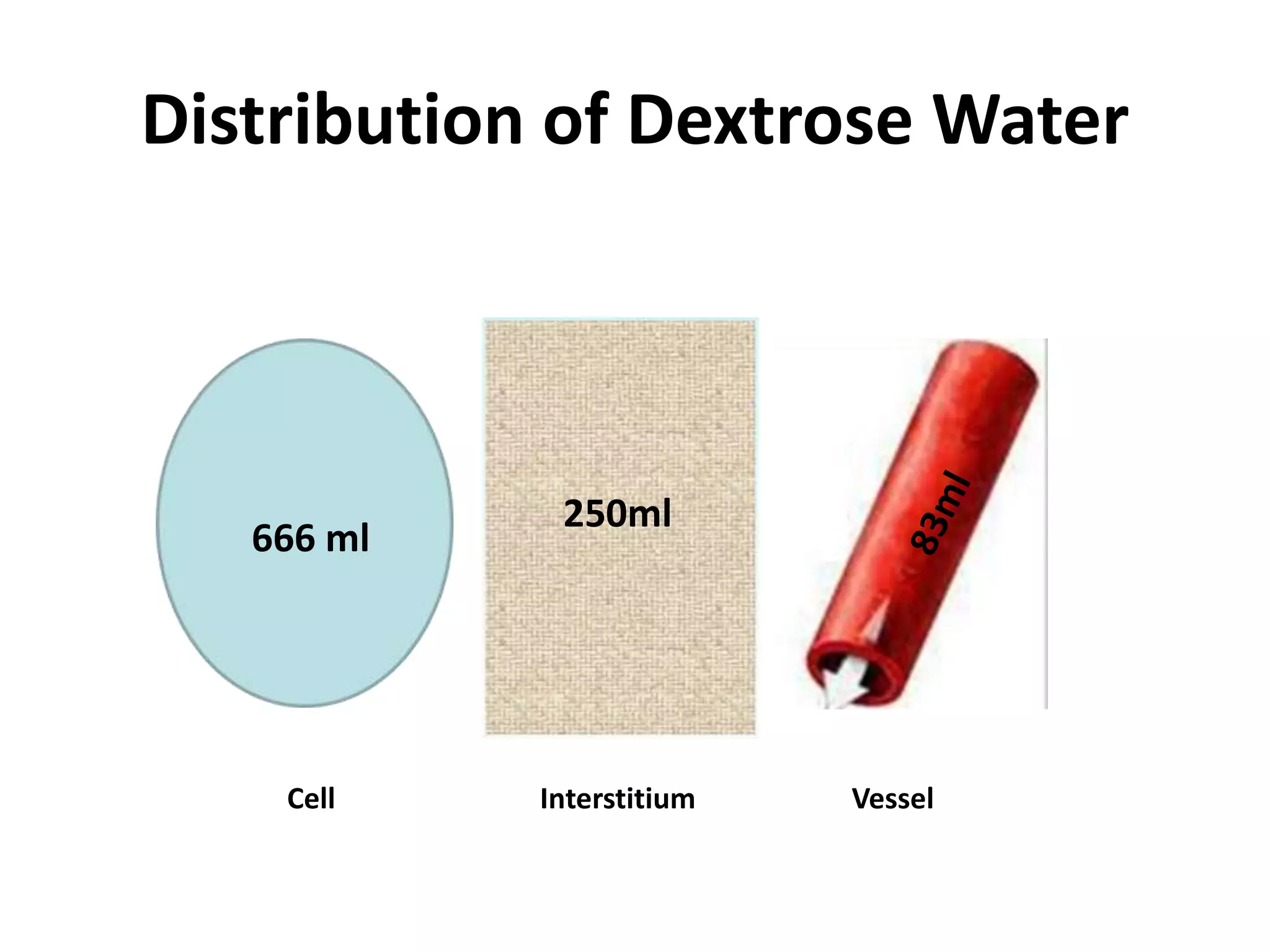 Distribution of Dextrose Water
666 ml
250ml
InterstitiumCell Vessel
 