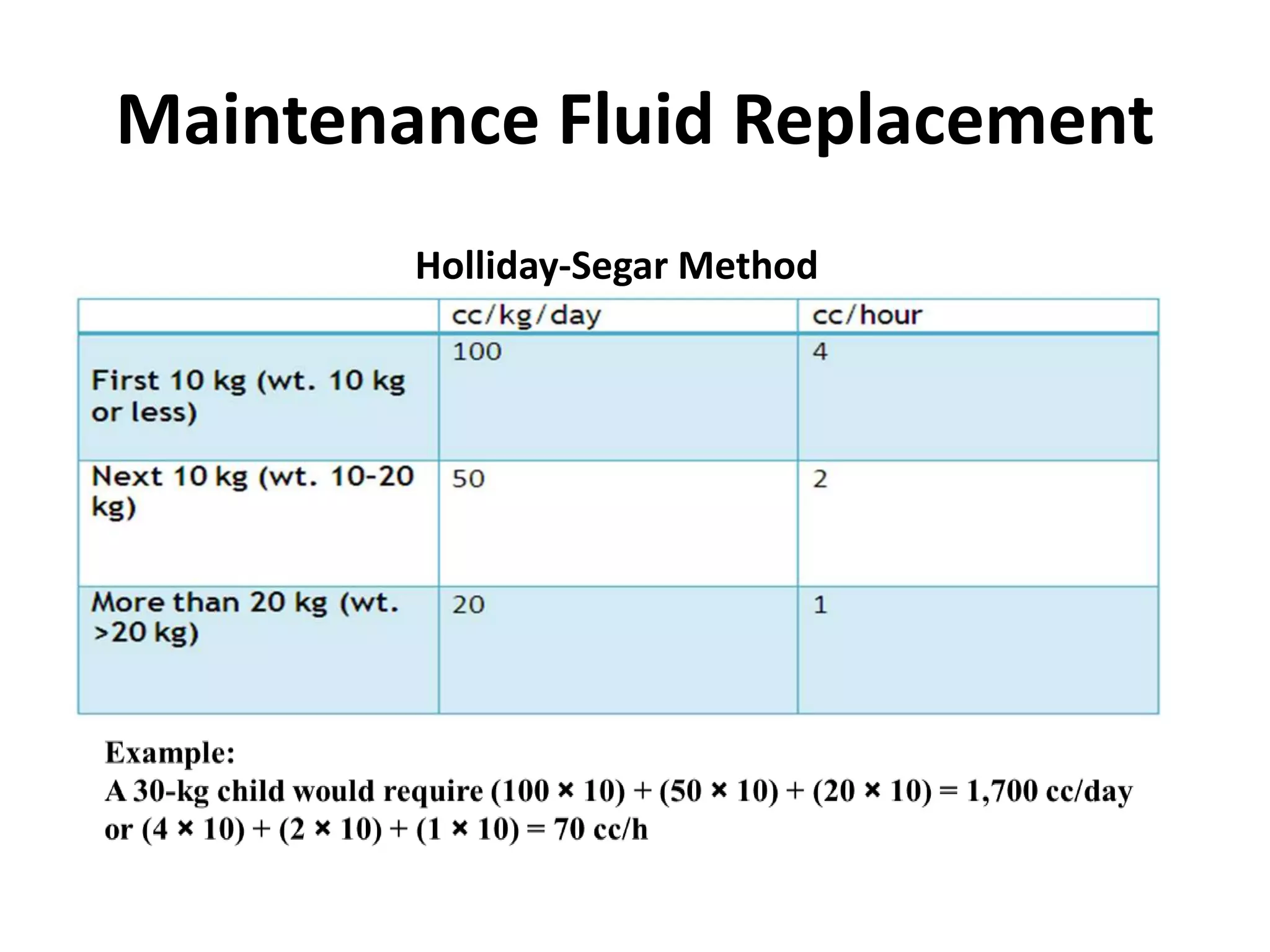 Maintenance Fluid Replacement
Holliday-Segar Method
 