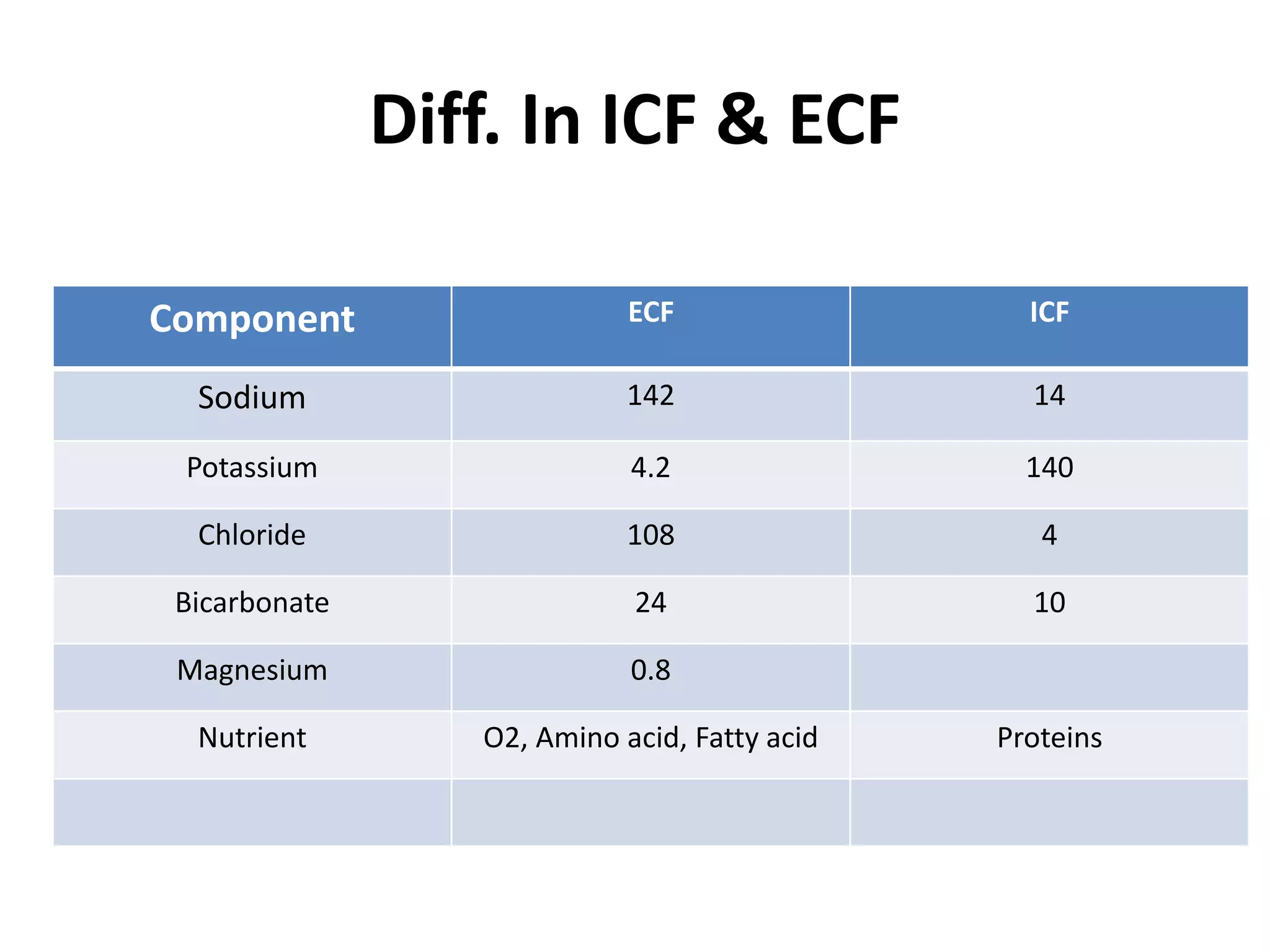 Diff. In ICF & ECF
Component ECF ICF
Sodium 142 14
Potassium 4.2 140
Chloride 108 4
Bicarbonate 24 10
Magnesium 0.8
Nutrient O2, Amino acid, Fatty acid Proteins
 