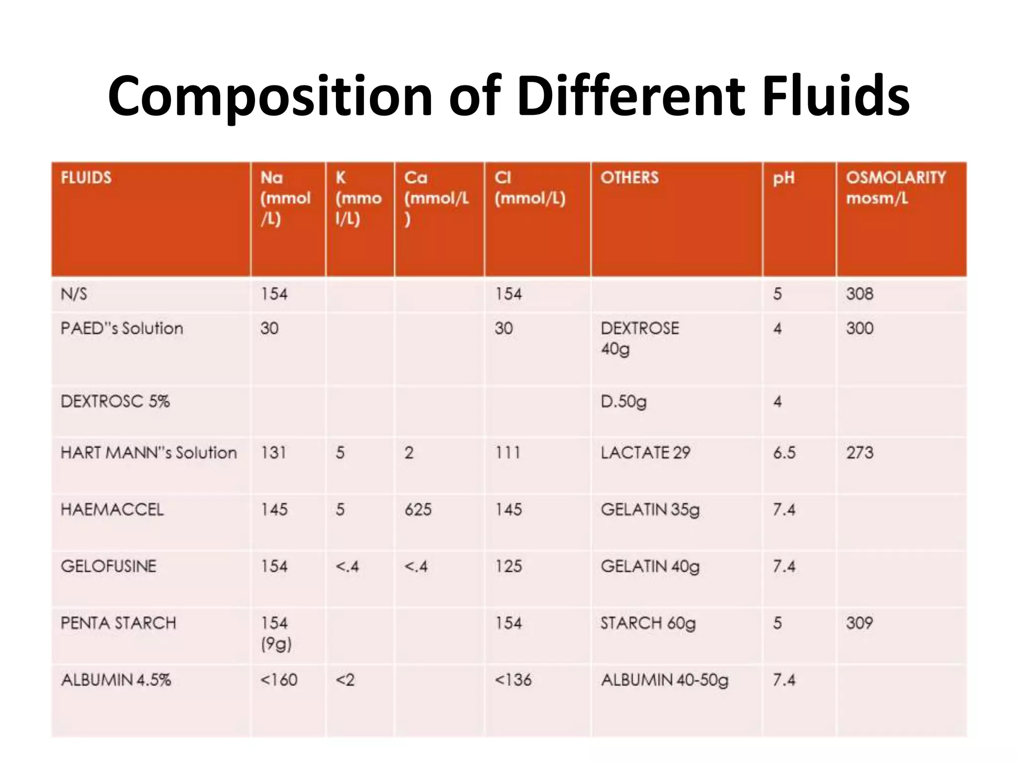 Composition of Different Fluids
 