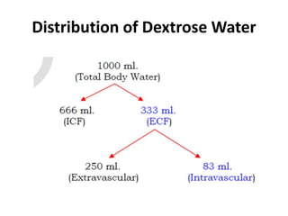Distribution of Dextrose Water
 