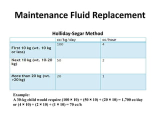 Maintenance Fluid Replacement
Holliday-Segar Method
 