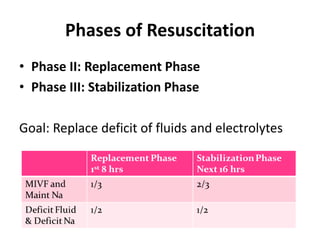 Phases of Resuscitation
• Phase II: Replacement Phase
• Phase III: Stabilization Phase
Goal: Replace deficit of fluids and electrolytes
 