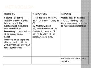 METABOLISM
PROPOFOL THIOPENTONE KETAMINE
Hepatic :oxidative
metabolism by cyt p450
into water soluble
sulphate and glucuronic
acid metabolites.
Pulmonary: converted to
di iso propyl quinol.
Renal
No evidence of impaired
elimination in patients
with cirrhosis of liver and
renal dysfunction
(1)oxidation of the aryl,
alkyl, or phenyl moiety at
C5
(2)N-dealkylation
(3) desulfuration of the
thiobarbiturates at C2
(4) destruction of the
barbituric acid ring.
Metabolized by hepatic
microsomal enzymes.
Ketamine to norketamine
to hydroxyl norketamine
Norketamine has 20-30%
activity.
 