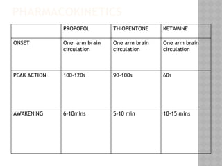 PHARMACOKINETICS
PROPOFOL THIOPENTONE KETAMINE
ONSET One arm brain
circulation
One arm brain
circulation
One arm brain
circulation
PEAK ACTION 100-120s 90-100s 60s
AWAKENING 6-10mins 5-10 min 10-15 mins
 