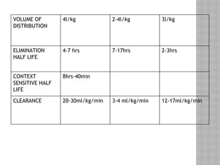 VOLUME OF
DISTRIBUTION
4l/kg 2-4l/kg 3l/kg
ELIMINATION
HALF LIFE
4-7 hrs 7-17hrs 2-3hrs
CONTEXT
SENSITIVE HALF
LIFE
8hrs-40min
CLEARANCE 20-30ml/kg/min 3-4 ml/kg/min 12-17ml/kg/min
 