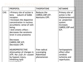 PHARMACODYNAMICS
PROPOFOL THIOPENTONE KETAMINE
CNS •Primary site of action is
beta subunit of GABA
receptor.
•Increases the dopamine
concentration in nucleus
accumbens: sense of well
being.
•Anti emetic effect :
decreases the serotonin
level in area prostema
Decreases
CMRO2,CBF,ICP.
Decreases CPP.
NEUROPROTECTIVE
Attenuation of changes in
ATP, Na+,Ca2+,K+ caused
by hypoxic injury.
Inhibiting lipid
Reduces the
CMRO2,CBP,ICP.
Maintains CPP.
Free radical
scavenging
Robinhood
phenomenon
Primary site of
action is the
thalamoneocorti
co projection
system.
Increases
CMRO2,CBP and
ICP.
?antiapoptotic
effect after
cerebral
ischemia and
reperfusion.
 