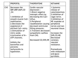 PROPOFOL THIOPENTONE KETAMINE
CVS Decreases the
SBP,DBP,MAP,CO
,SV.
1.Inhibition of
smooth muscle Ca2+
mobilization.
2.Decreases the
angiotensin-2
elicited Ca2+ entry.
3.Stimulation of
nitric oxide.
4.Activation of K+-
ATP channels.
Inhibits the
baroreflex and
prevents
tachycardia to
hypotnsion.
Cardio vascular
depression :
1.Direct negative
inotropic effect by
decreasing the Ca2+
influx.
2.Peripheral
vasodilatation causing
decresed ventricular
filling pressures .
3.Transient decreased
sympathetic outflow
from CNS.
Decreased CO,SVR,HR
1.Systemic
release of
catecholamines
2.Inhibition of
vagal nerve.
3.Inhibition of
NE reuptake at
peripheral
nerves and non
neuronal tissue.
Increases the
SVR,CO,HR.
Decreased
coronary
vascular
resistance.
Premedicate
with midazolam
and glyco
pyrrolate.
 