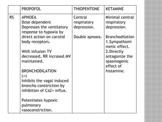 PROPOFOL THIOPENTONE KETAMINE
RS APNOEA
Dose dependent
Depresses the ventilatory
response to hypoxia by
direct action on carotid
body receptors.
With infusion TV
decreased, RR incrased.MV
maintained.
BRONCHODILATION
(+)
Inhibits the vagal induced
broncho constriction by
inhibition of Ca2+ influx.
Potentiates hypoxic
pulmonary
vasoconstriction.
Central
respiratory
depression.
Double apnoea.
Minimal central
respiratory
depression.
Bronchodilation
1.Sympathomi
metic effect.
2.Directly
antagonize the
spasmogenic
effect of
histamine.
 