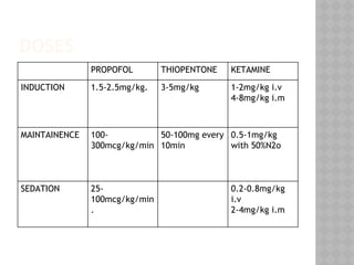 DOSES
PROPOFOL THIOPENTONE KETAMINE
INDUCTION 1.5-2.5mg/kg. 3-5mg/kg 1-2mg/kg i.v
4-8mg/kg i.m
MAINTAINENCE 100-
300mcg/kg/min
50-100mg every
10min
0.5-1mg/kg
with 50%N2o
SEDATION 25-
100mcg/kg/min
.
0.2-0.8mg/kg
i.v
2-4mg/kg i.m
 