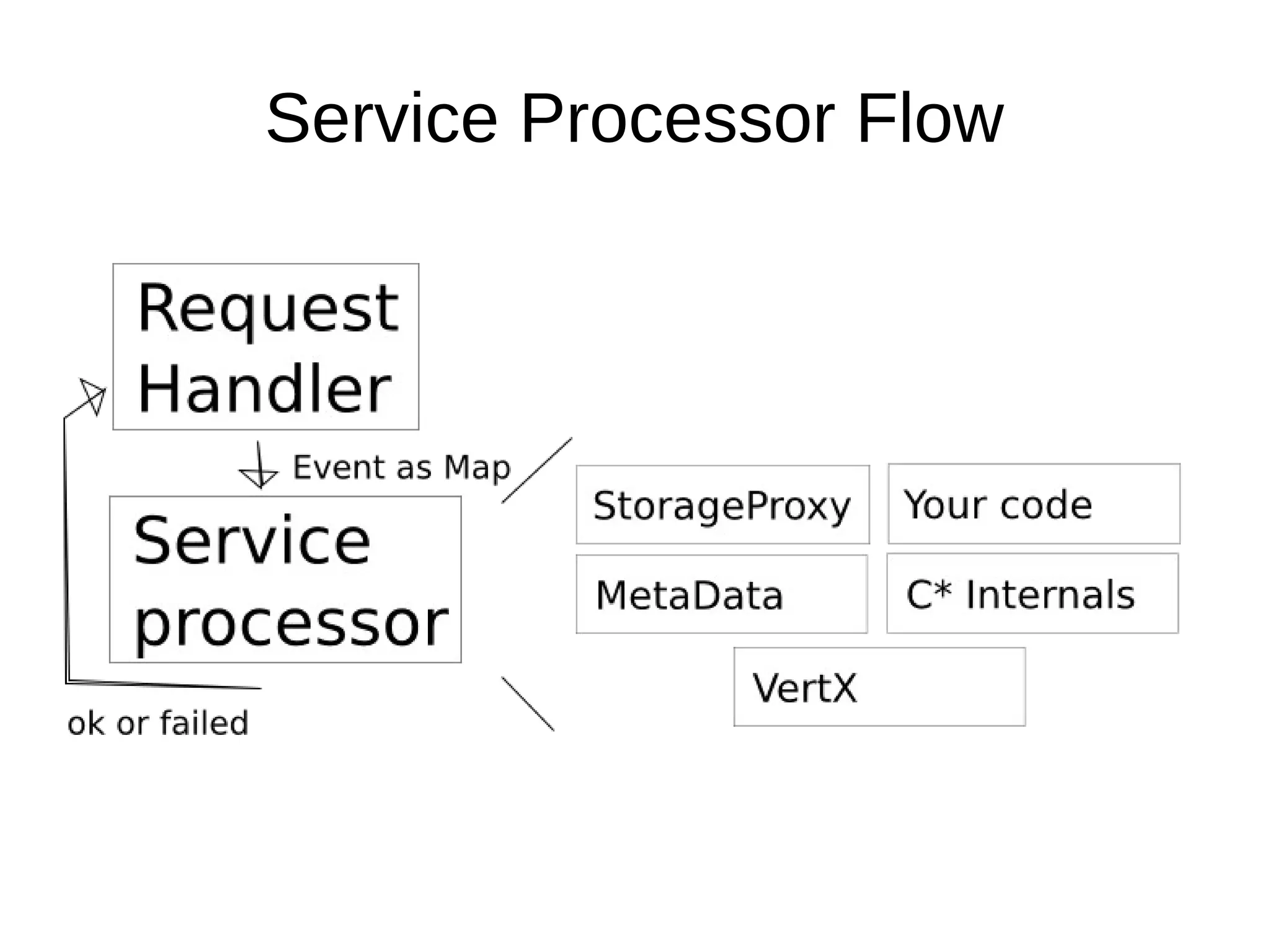 Service Processor Flow
 