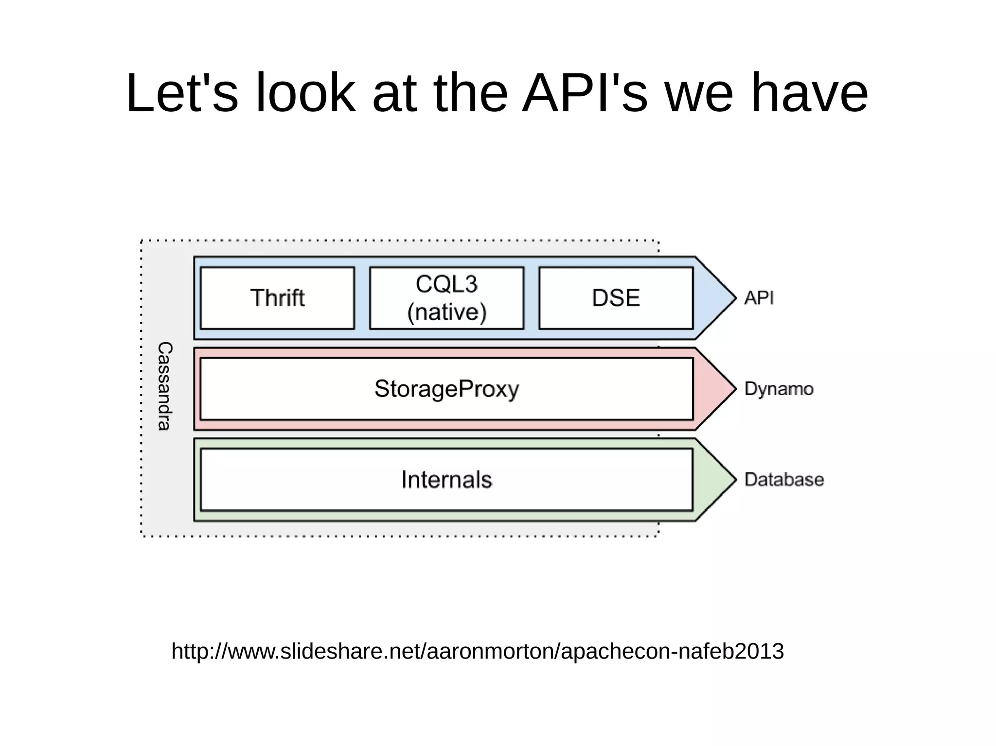 Let's look at the API's we have




 http://www.slideshare.net/aaronmorton/apachecon-nafeb2013
 