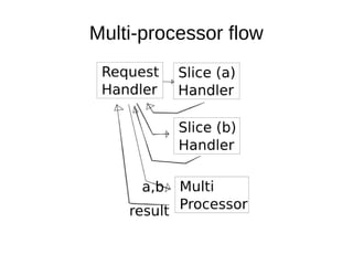 Multi-processor flow
 