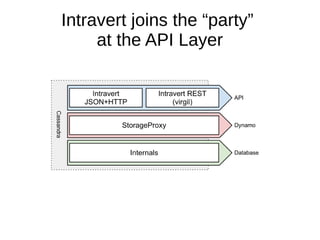 Intravert joins the “party”
     at the API Layer
 