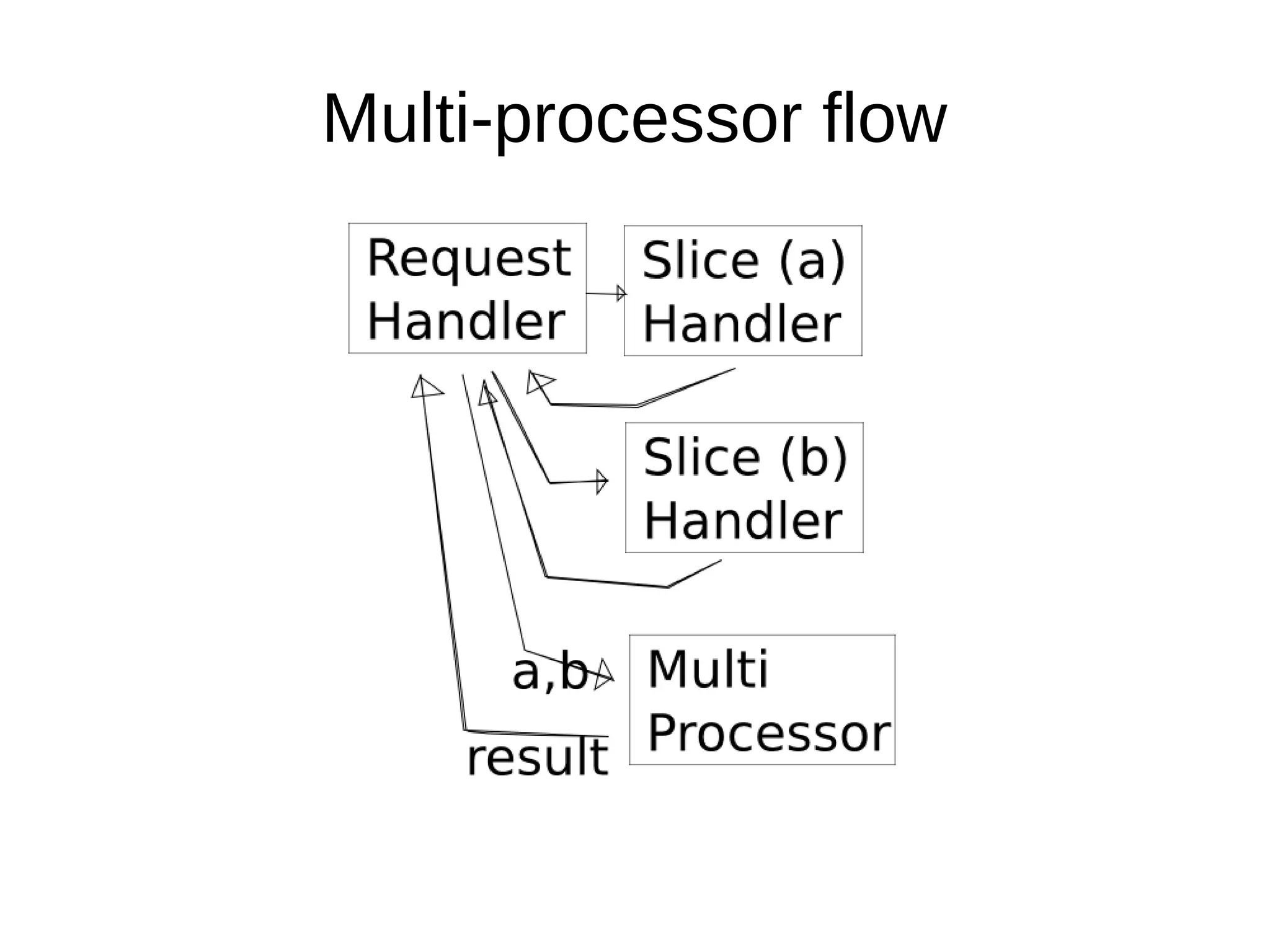 Multi-processor flow
 