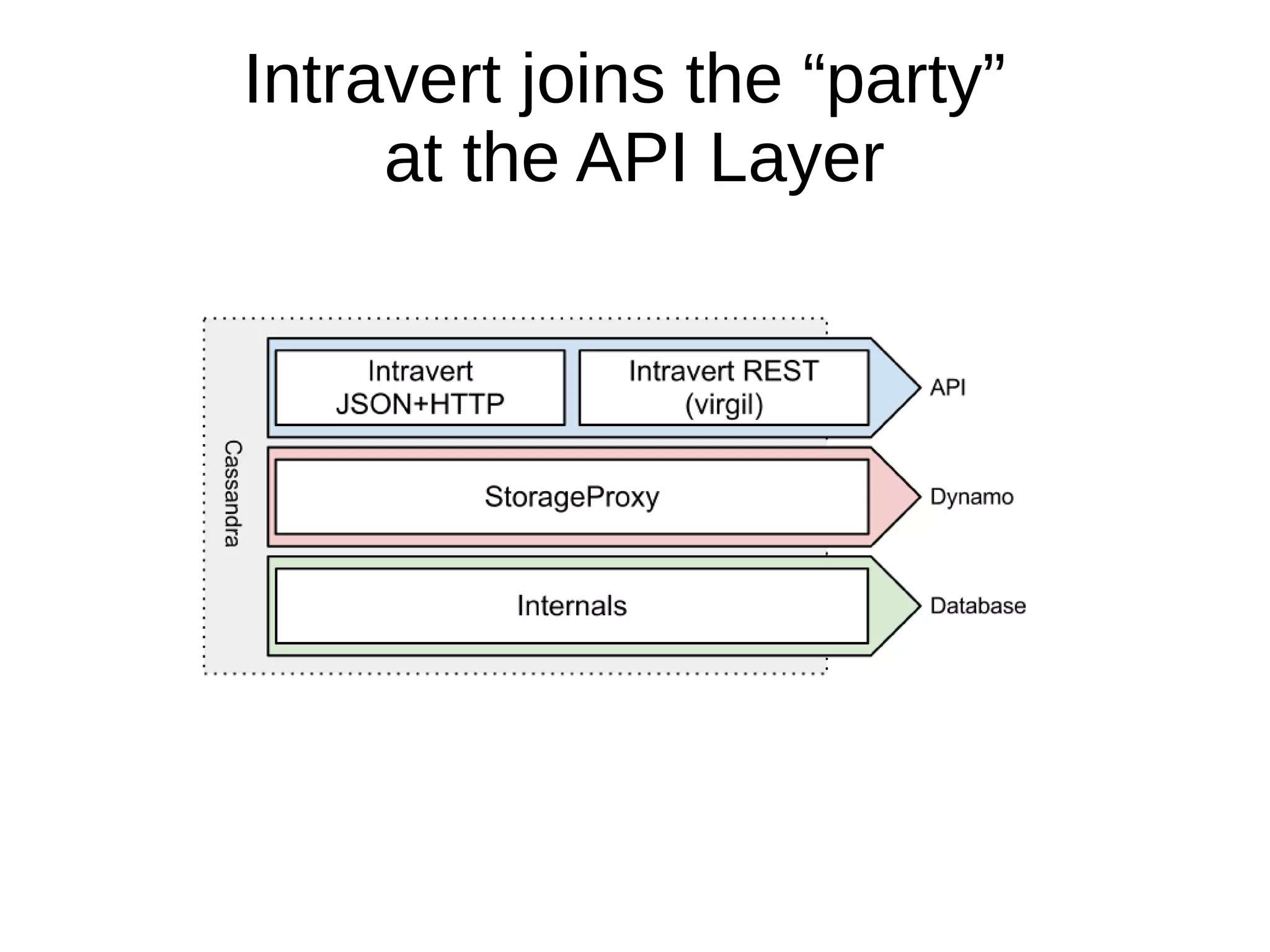 Intravert joins the “party”
     at the API Layer
 
