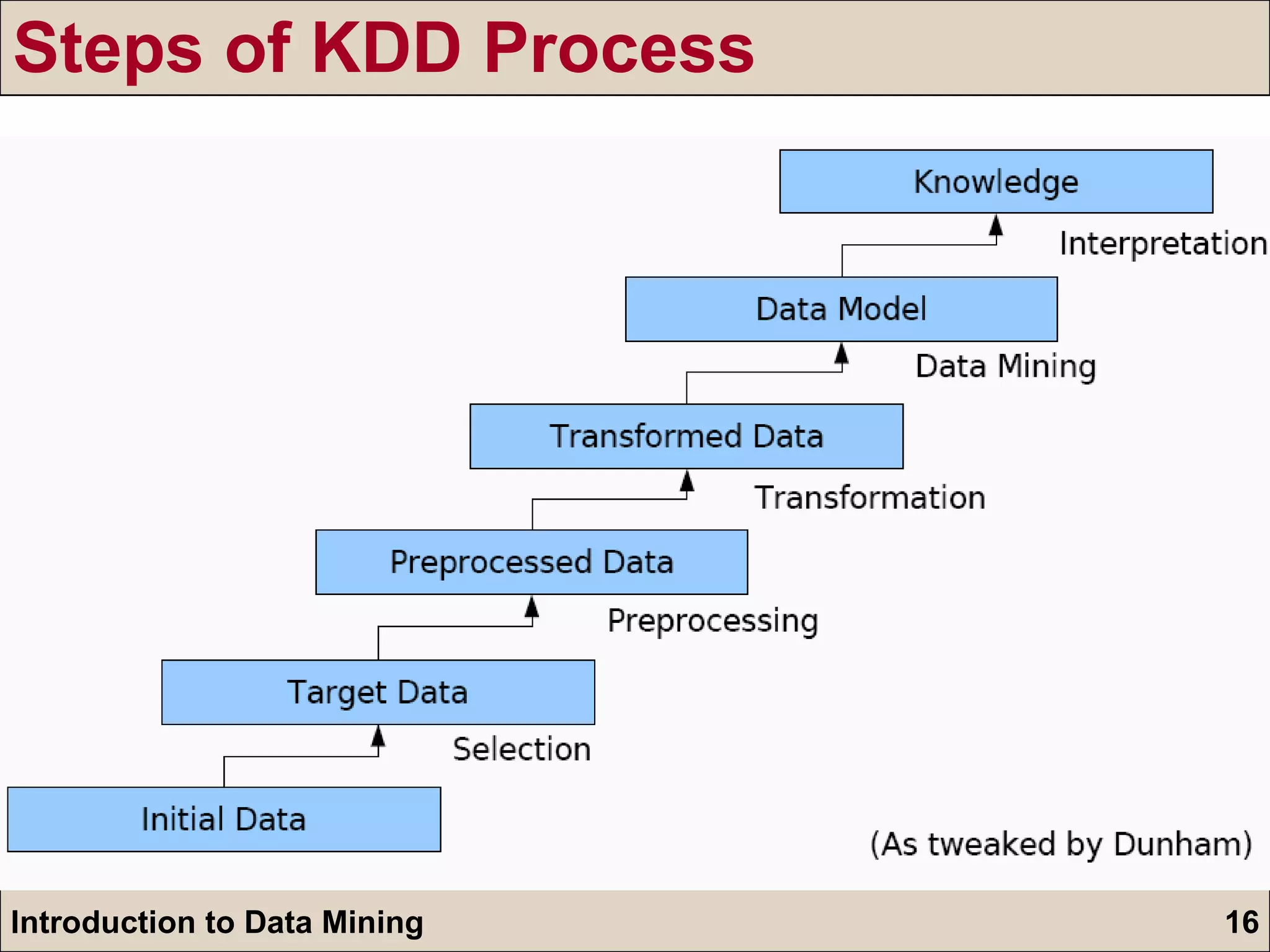 Steps of KDD Process Many texts treat KDD and Data Mining as the same process, but it is also possible to think of Data Mining as the discovery part of KDD. Knowledge discovery in databases (KDD)  is a multi step process of finding useful information and patterns in data Data Mining is the use of algorithms to extract information and patterns derived by the KDD process. 