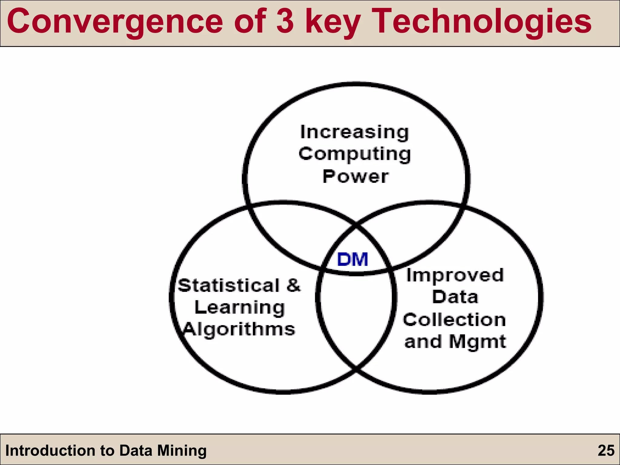 Convergence of 3 key Technologies 