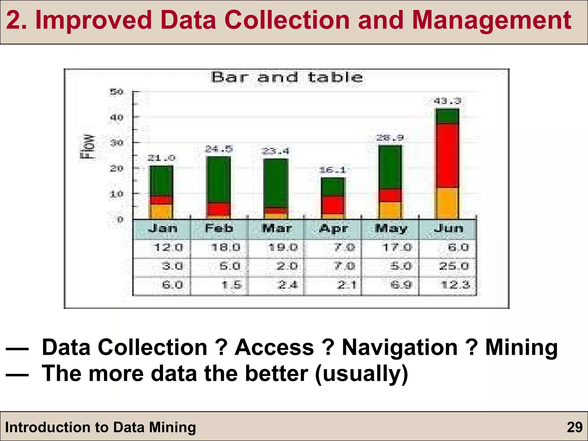 2. Improved Data Collection and Management —  Data Collection ? Access ? Navigation ? Mining —  The more data the better (usually) 