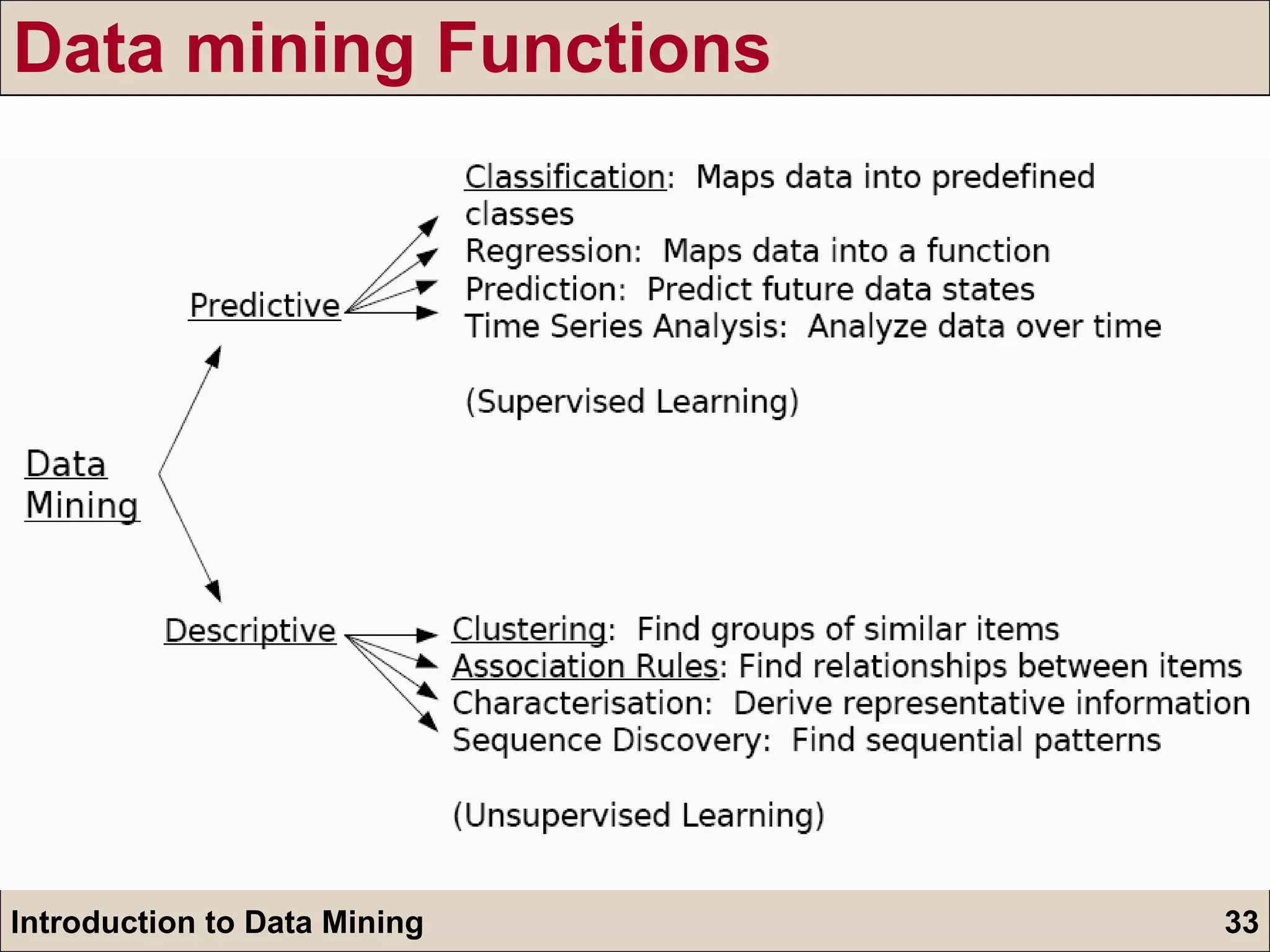 Data mining Functions 