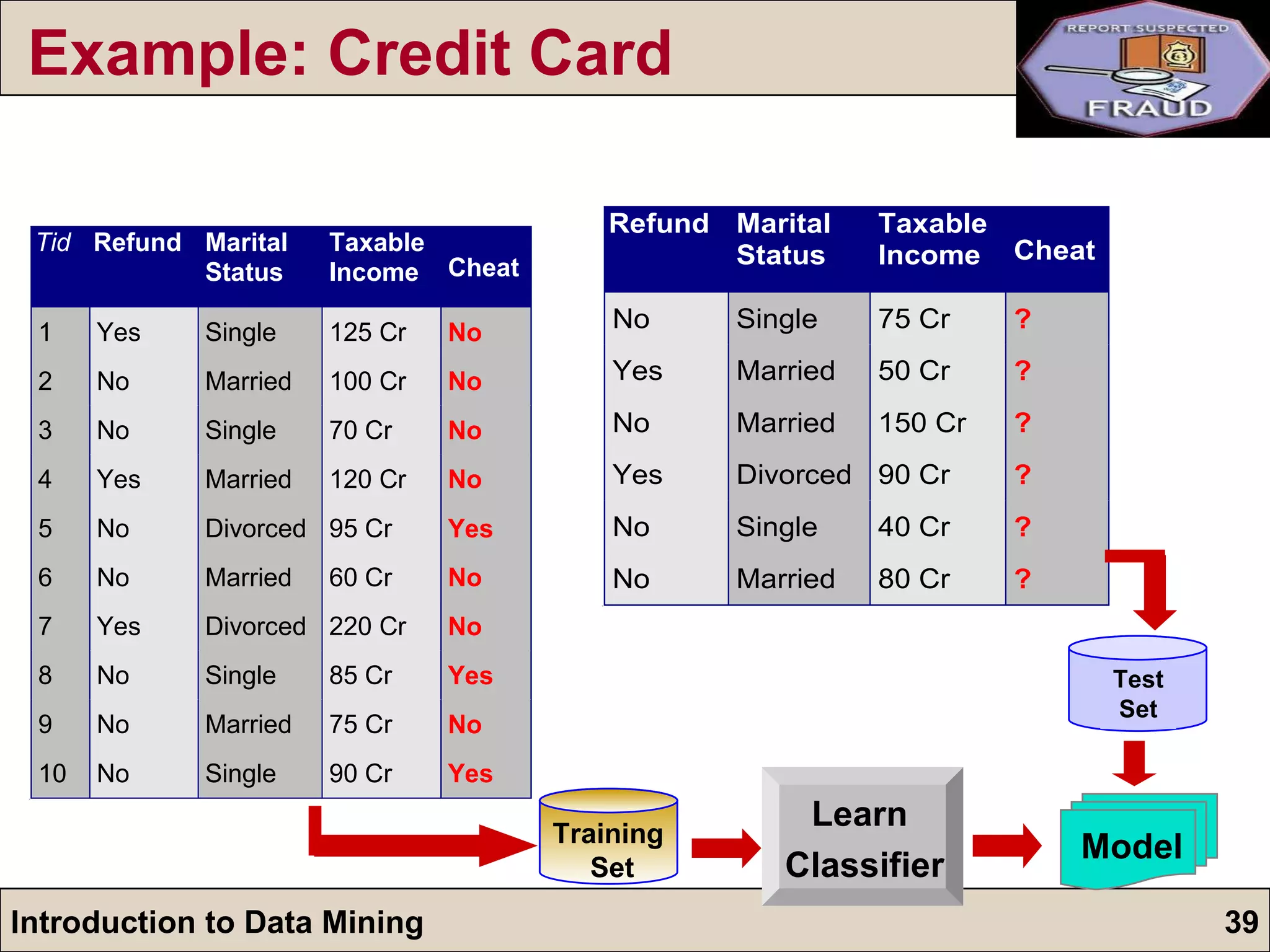 Example: Credit Card Training  Set Learn  Classifier Test Set Model 