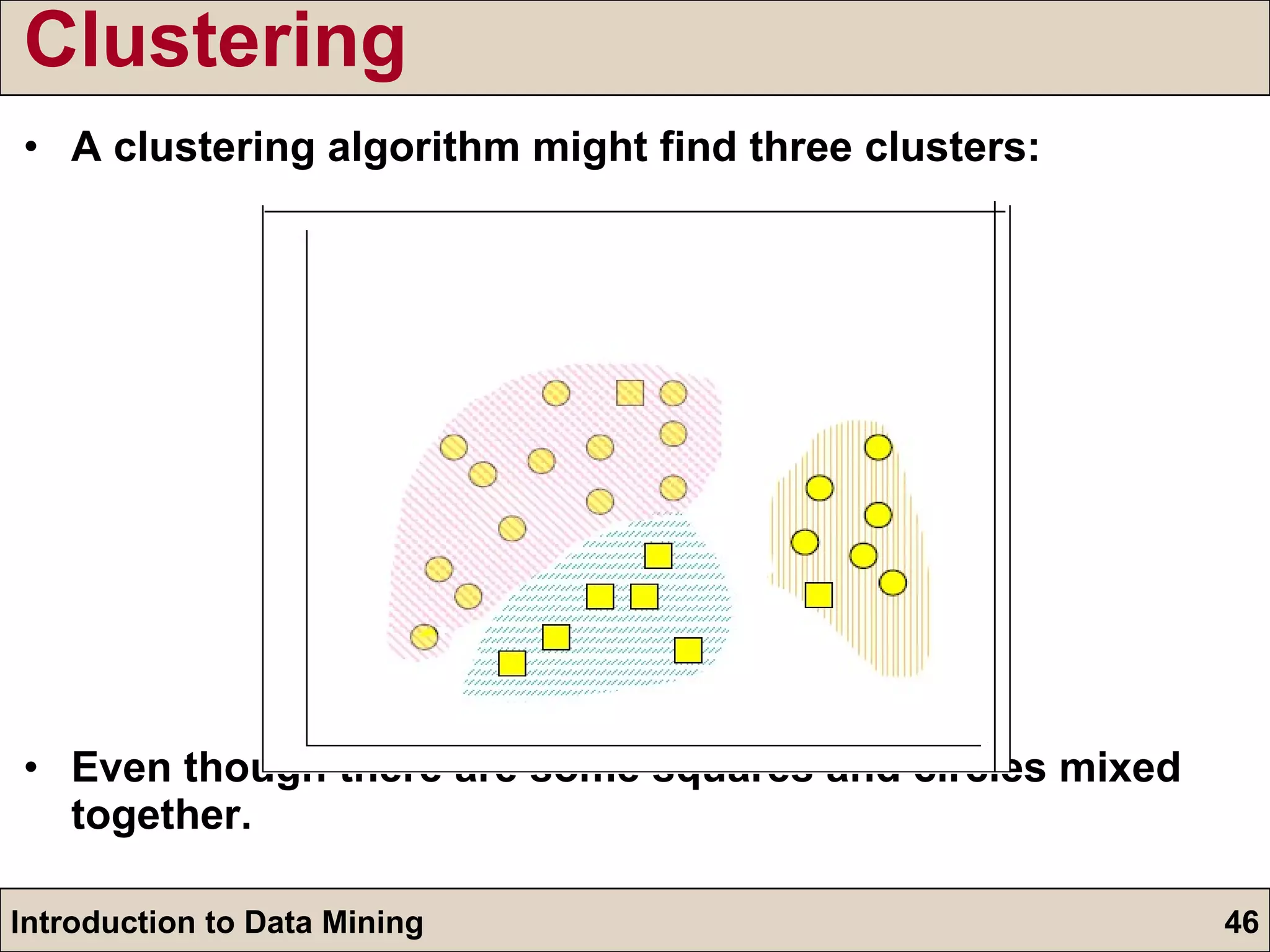 Clustering A clustering algorithm might find three clusters: Even though there are some squares and circles mixed together. 
