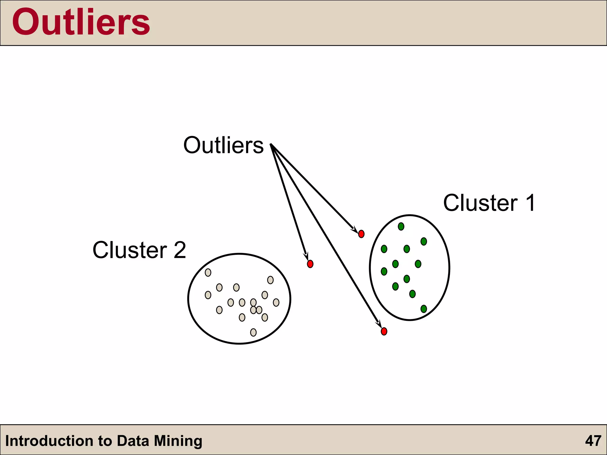 Outliers Cluster 1 Cluster 2 Outliers 