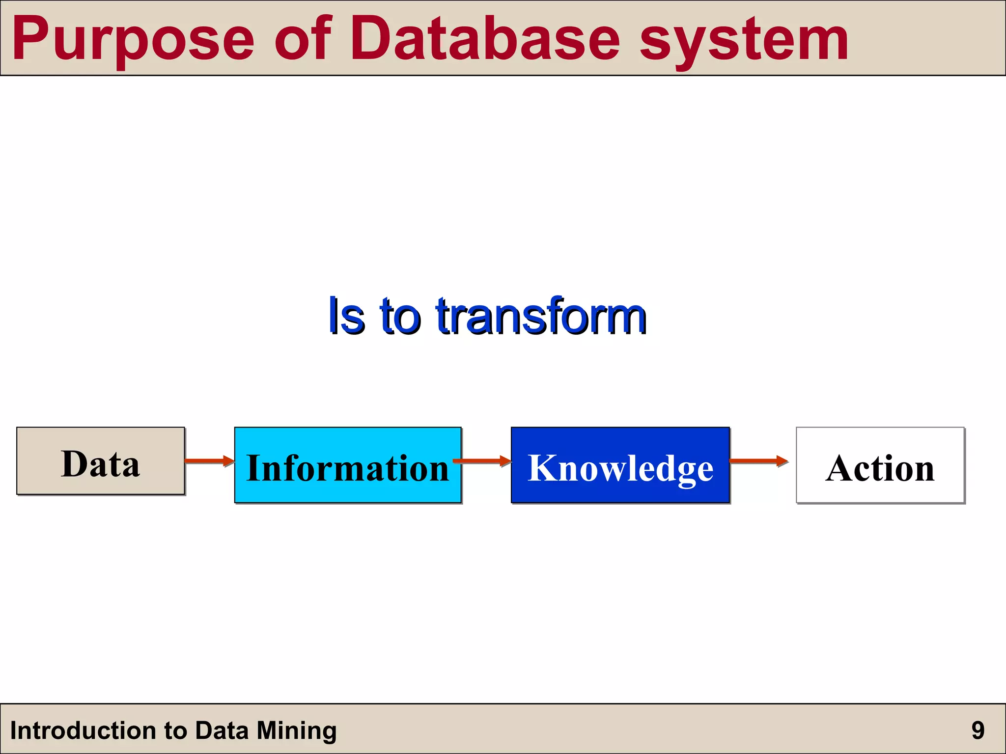 Purpose of Database system Data Information Knowledge Action Is to transform 