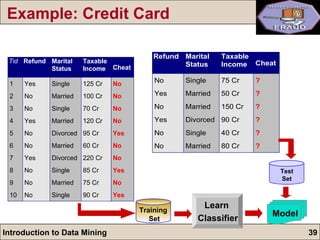 Example: Credit Card Training  Set Learn  Classifier Test Set Model 