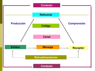 Referente
Código
Canal
Mensaje
Emisor
Contexto
Contexto
Comprensión
Producción
Receptor
Retroalimentación
 