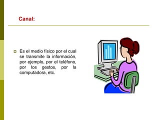  Es el medio físico por el cual
se transmite la información,
por ejemplo, por el teléfono,
por los gestos, por la
computadora, etc.
Canal:
 