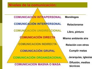 Niveles de la comunicación:
COMUNICACIÓN INTRAPERSONAL
COMUNICACIÓN INTERPERSONAL
COMUNICACIÓN UNIDIRECCIONAL
COMUNICACIÓN DIRECTA
COMUNICACION INDIRECTA
COMUNICACIÓN GRUPAL
COMUNICACIÓN ORGANIZACIONAL
COMUNICACION MASIVA O MASA
Monólogos
Relación con otros
Libro, pintura
Mismo ambiente aire
Relacionarse
Cumplir metas
Jerarquías, iglesias
Difusión, medios
técnicos
 