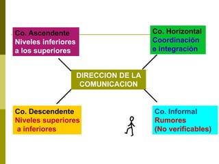 DIRECCION DE LA
COMUNICACION
Co. Ascendente
Niveles inferiores
a los superiores
Co. Informal
Rumores
(No verificables)
Co. Descendente
Niveles superiores
a inferiores
Co. Horizontal
Coordinación
e integración
 