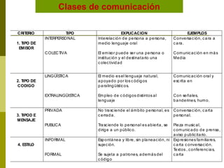Clases de comunicación
CRITERIO TIPO EXPLICACION EJEMPLOS
1. T
IPO DE
EMISOR
INTERPERSONAL
COLECT
IVA
Interelación de persona a persona,
medio lenguaje oral
El emisor puede ser una persona o
institución y el destinatario una
c olectividad
Conversación, cara a
c ara.
Comunicación en más
Media
2. T
IPO DE
CODIGO
LINGÜÍST
ICA
EXTRALINGÜIST
ICA
El medio esel lenguaje natural,
apoyado por los c ódigos
paralingüísticos.
Empleo de c ódigos distintos al
lenguaje
Comunicación oral y
esc rita en
Con señales,
banderines, humo.
3. T
IPOD E
MENSAJE
PRIVADA
PUBLICA
No trasciende el ámbito personal, es
c errada.
Trasciende lo personal es abierta, se
dirige a un público.
Conversación, carta
personal.
Pieza music al,
c omunicado de prensa,
aviso publicitario.
4. EST
ILO
INFORMAL
FORMAL
Espontánea y libre, sin planeación, ni
sujeción.
Se sujeta a patrones, además del
c ódigo
Expresiones familiares,
c arta c onversación.
Textos , conferencias,
c arta
 