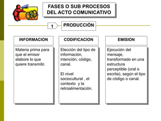 PRODUCCIÓN
INFORMACION CODIFICACION EMISION
Materia prima para
que el emisor
elabore lo que
quiere transmitir.
Elección del tipo de
información,
intención, código,
canal.
El nivel
sociocultural , el
contexto y la
retroalimentación.
Ejecución del
mensaje,
transformado en una
estructura
perceptible (oral o
escrita), según el tipo
de código o canal.
FASES O SUB PROCESOS
DEL ACTO COMUNICATIVO
1
 