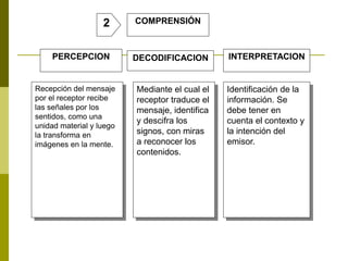 COMPRENSIÓN
PERCEPCION DECODIFICACION INTERPRETACION
Recepción del mensaje
por el receptor recibe
las señales por los
sentidos, como una
unidad material y luego
la transforma en
imágenes en la mente.
Mediante el cual el
receptor traduce el
mensaje, identifica
y descifra los
signos, con miras
a reconocer los
contenidos.
Identificación de la
información. Se
debe tener en
cuenta el contexto y
la intención del
emisor.
2
 