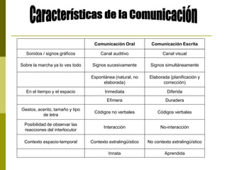 Comunicación Oral Comunicación Escrita
Sonidos / signos gráficos Canal auditivo Canal visual
Sobre la marcha ya lo ves todo Signos sucesivamente Signos simultáneamente
Espontánea (natural, no
elaborada)
Elaborada (planificación y
corrección)
En el tiempo y el espacio Inmediata Diferida
Efímera Duradera
Gestos, acento, tamaño y tipo
de letra
Códigos no verbales Códigos verbales
Posibilidad de observar las
reacciones del interlocutor
Interacción No-interacción
Contexto espacio-temporal Contexto extralingüístico No contexto extralingüístico
Innata Aprendida
 