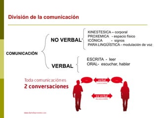 KINESTESICA – corporal
PROXEMICA - espacio físico
ICÓNICA - signos
PARA LINGÜÍSTICA - modulación de voz
ESCRITA - leer
ORAL- escuchar, hablar
VERBAL
NO VERBAL
COMUNICACIÓN
División de la comunicación
 