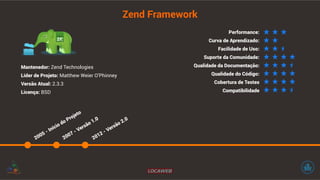Zend Framework 
Mantenedor: Zend Technologies 
Líder de Projeto: Matthew Weier O’Phinney 
Versão Atual: 2.3.3 
Licença: BSD 
2005 - Início do Projeto 
2007 - Versão 1.0 
2012 - Versão 2.0 
Performance: 
Curva de Aprendizado: 
Facilidade de Uso: 
Suporte da Comunidade: 
Qualidade da Documentação: 
Qualidade do Código: 
Cobertura de Testes 
Compatibilidade 
 