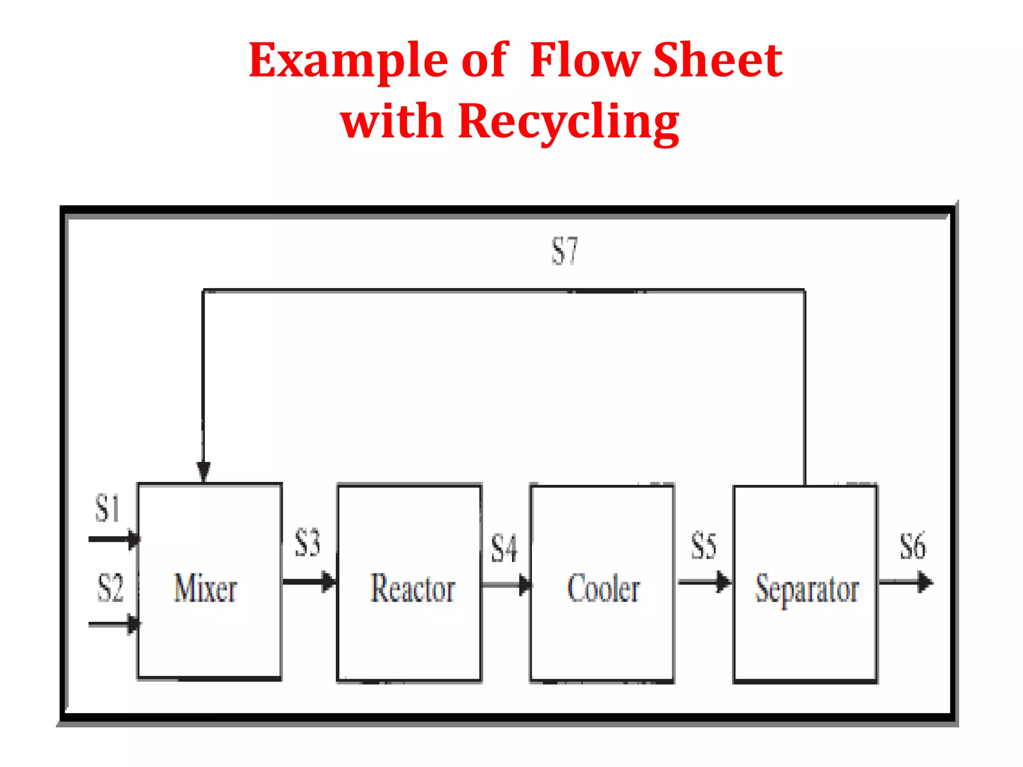 Example of Flow Sheet
with Recycling
 