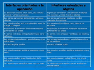 Interfaces orientadas a la aplicación Interfaces orientadas a objetos La aplicación consiste en un icono, una ventana principal y varias secundarias. El producto consiste en una colección de objetos que cooperan y vistas de dichos objetos. Los iconos representan aplicaciones o ventanas abiertas. Los iconos representan objetos se pueden manipular directamente. Los usuarios deben abrir una aplicación  antes de trabajar con objetos. Los usuarios abren objetos como vistas en el escritorio. Proporciona al usuario las funciones necesarias para realizar las tareas. Proporciona al usuario los materiales necesarios para realizar las tareas. Se centra en la tarea principal determinada por la aplicación. Se centra en las entradas y salidas de los objetos y tareas. Las tareas relacionadas son soportadas por otras aplicaciones. Las tareas relacionadas son soportadas por el uso de otros objetos. Estructura rígida: función. Estructura flexible: objeto. Los usuarios pueden quedarse atrapados en una tarea. Los usuarios  no deben quedarse atrapados en una tarea. Los usuarios deben seguir la estructura de la aplicación. Los usuarios pueden realizar tareas a su propio gusto. Se requieren muchas aplicaciones: una por tarea. Se requieren pocos objetos, que se reutilizan en muchas tareas. 