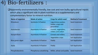 4) Bio-fertilizers :
Apparently environmentally friendly, low cost and non bulky agricultural inputs
which play a significant role in plant nutrition as a supplementary and
complementary factor to mineral nutrition.
Name of organism Mode of action Crops for which used Method of treatment
Rhizobium Symbiotic N fixation Leguminous pulses,
fodder crops and
groundnut
Seed treatment
Azotobacter Asymbiotic N fixation Cereals, vegetables,
millets and cotton
Seed treatment
Azospirrillum Asymbiotic N fixation Cereals and millets Seed treatment
Vegetables crops Soil Application
Blue green algae Asymbiotic N fixation Paddy Soil Application
Azola Asymbiotic N fixation Paddy Soil Application
Phosphobacteria Phosphorus solubilizing Millet, wheat and paddy Seed treatment
 